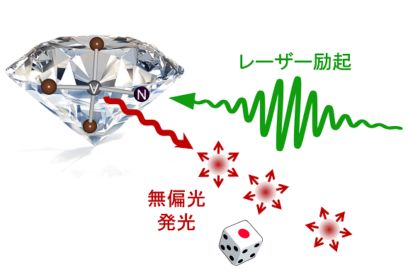ダイヤモンド中の不純物欠陥を用いた無偏光単一光子発生の概念図