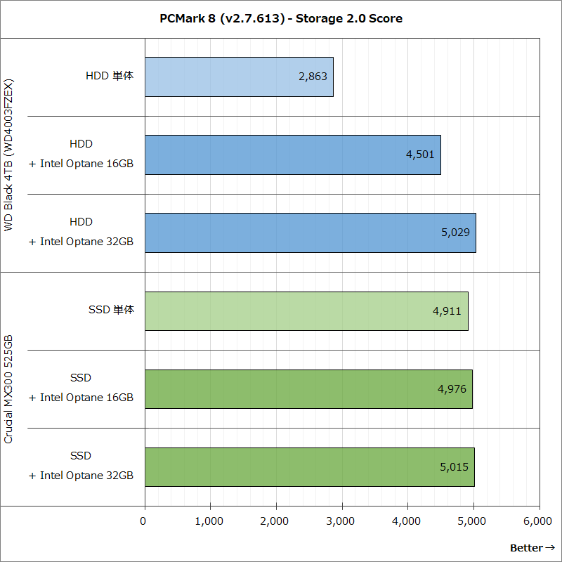 PCMark 8(v2.7.613) - Storage 2.0 Score