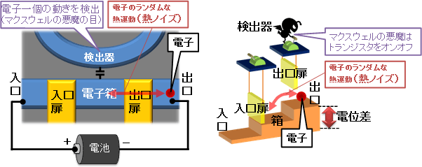 実験に使用した単電子デバイスの構造