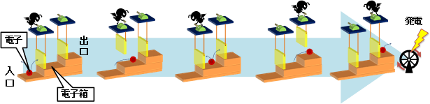 マクスウェルの悪魔は、検出器を用いて熱ノイズによる電子のランダムな熱運動を観測し、その結果に応じて入口扉と出口扉を開け閉めする