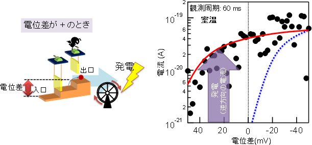 マクスウェルの悪魔による発電。右図の赤実線はマクスウェルの悪魔が存在する場合に予想される電流で、電位差の正負に関係なく、電子が入口から出口に向かって流れている。黒丸は実験結果で、マクスウェルの悪魔が存在する場合に予想される電流と類似する振る舞いを示している。また、電位差が＋のときには、通常とは逆方向（電位差を登る向き）に電流が流れているため、発電が起こっている