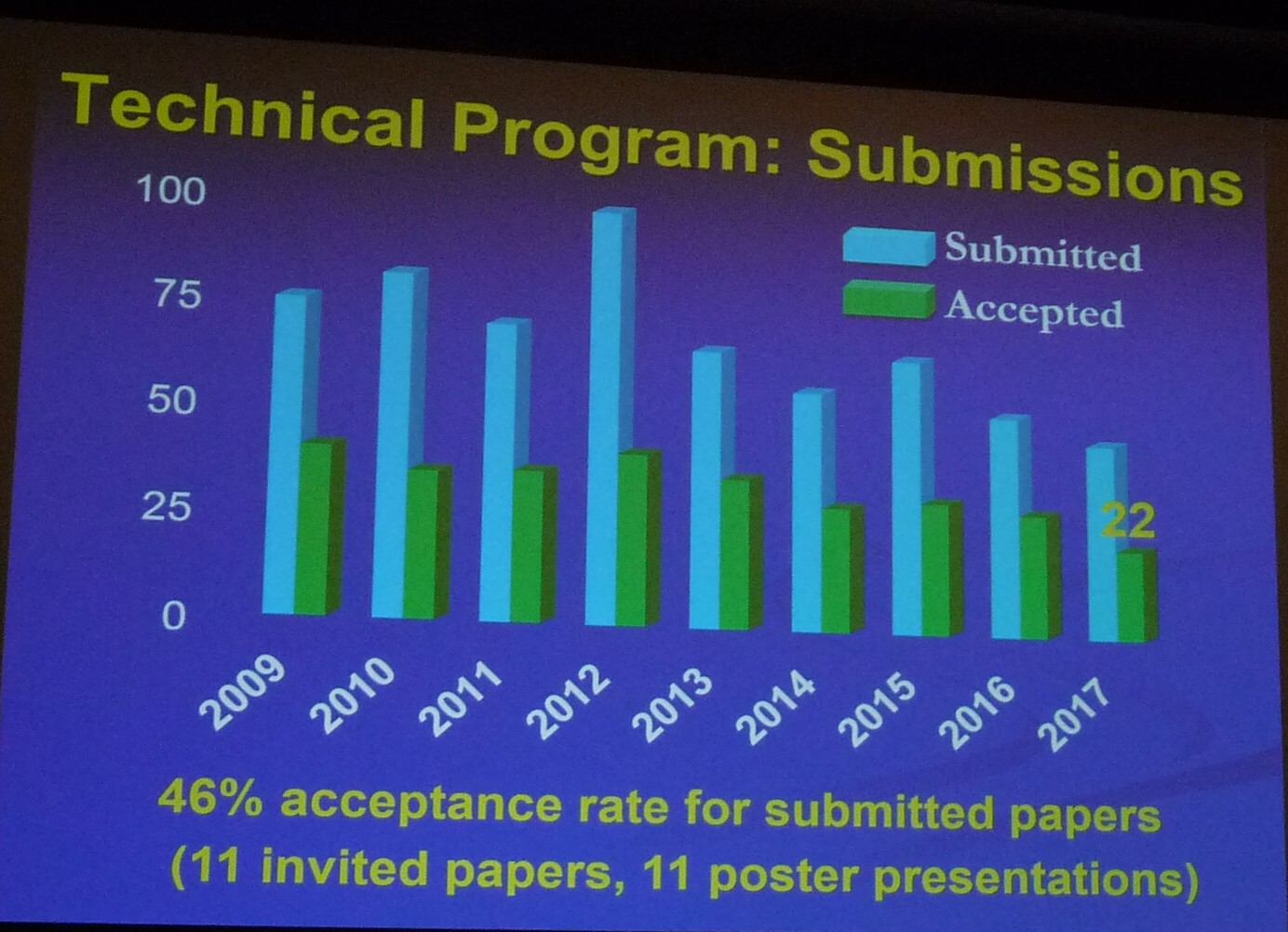 2009年から2017年までの投稿論文数と採択論文数の推移。投稿論文は近年、減少傾向にある。5月15日朝のウエルカムトークから