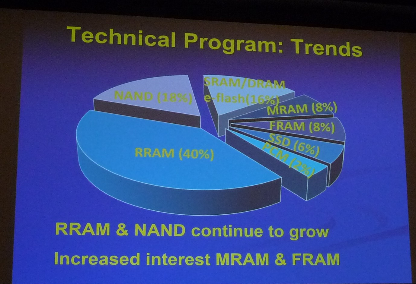 発表論文の分野別比率。抵抗変化メモリ(ReRAM)が40％ともっとも多い。5月15日朝のウエルカムトークから