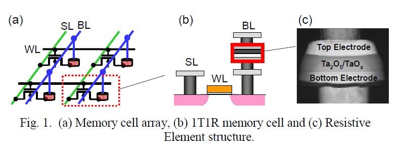 ReRAMの構造。左からメモリセルアレイ、メモリセルの断面構造(1T1R方式)、記憶素子の電子顕微鏡観察像。IMW 2017の発表論文から