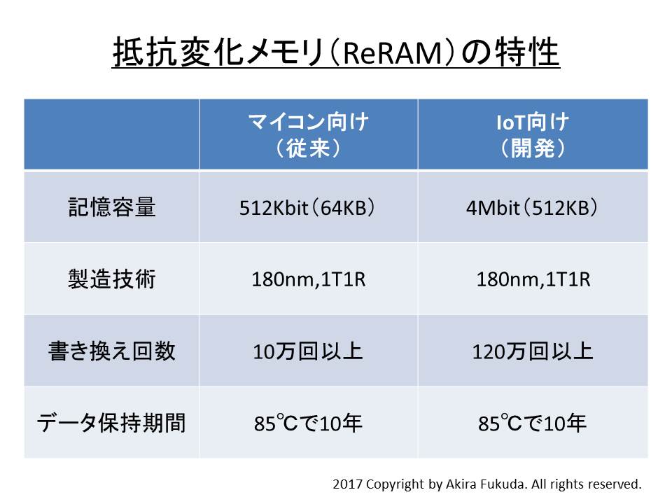 従来のReRAM(左)と開発したReRAM(右)の比較。IMW 2017の講演内容を元に筆者がまとめたもの