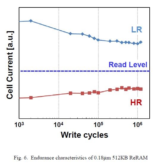 開発したReRAMの書き換えサイクル特性。書き換え回数が120万回に達しても、十分な読み出しマージンを確保できている。IMW 2017の発表論文から