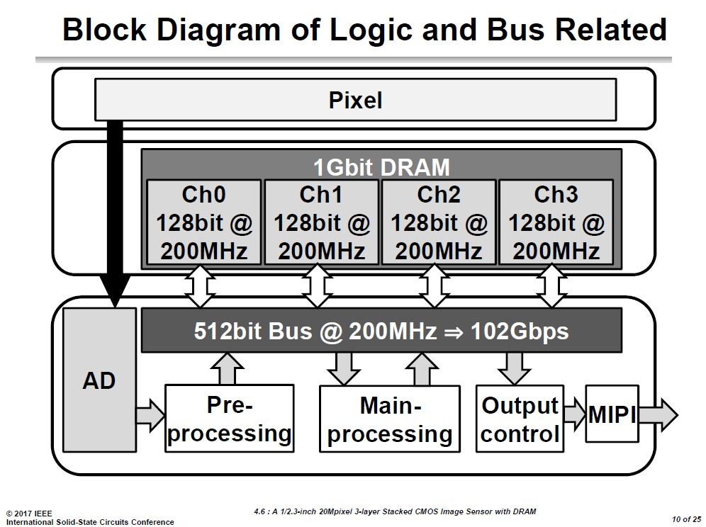 ソニーグループが開発したCMOSイメージセンサー技術のブロック図。カスタムDRAMは撮影画像データのバッファとして働く。イメージセンサーの画素数は20Mピクセル ※ソニーグループがISSCC 2017で発表した資料から