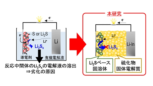 正極、負極、有機電解液から構成された従来のリチウム硫黄電池(左図)と、硫化リチウムベース固溶体と硫化物固体電解質を組み合わせた正極を評価した全固体電池