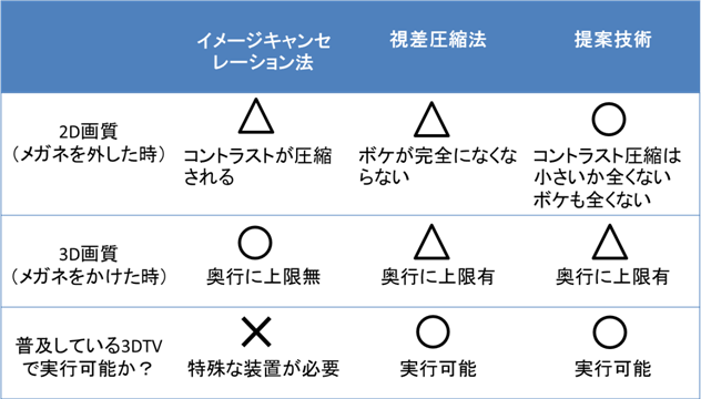従来手法との比較