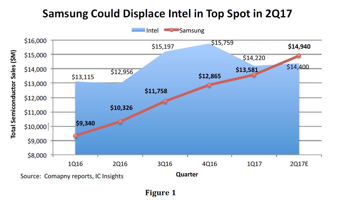 2016年第1四半期から2017年第2四半期までの半導体売上高の推移。青い部分はIntel、赤い折れ線はSamsungの数値。2017年第1四半期までは実績推定、2017年第2四半期は予測 ※市場調査会社IC Insightsが2017年5月1日に公表した資料から