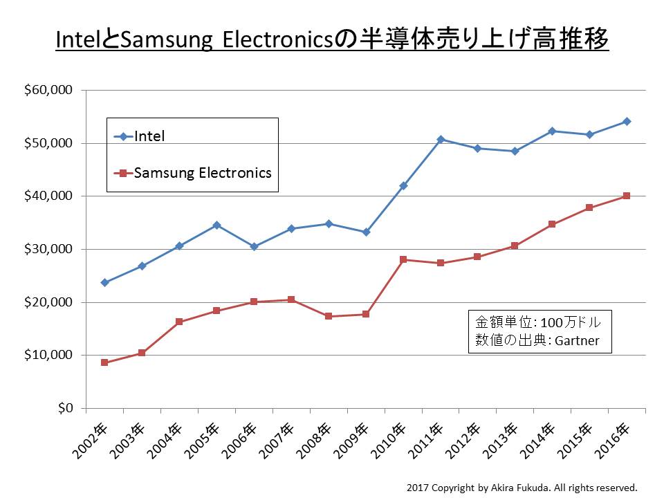 IntelとSamsungの半導体売上高推移 ※Gartnerの公表値(確定値)を筆者がまとめたもの