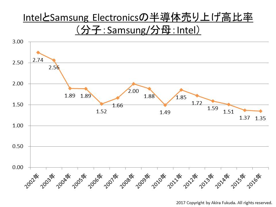 IntelとSamsungの半導体売上高比率の推移(Samsung/Intel) ※Gartnerの公表値(確定値)から筆者が計算したもの