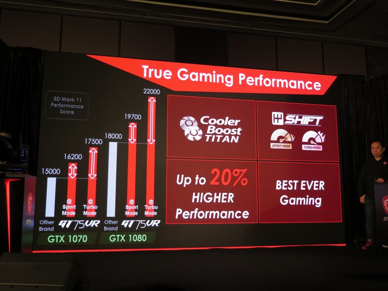 競合と比較して性能が最大で20%高い