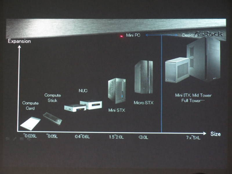 サイズ別の区分