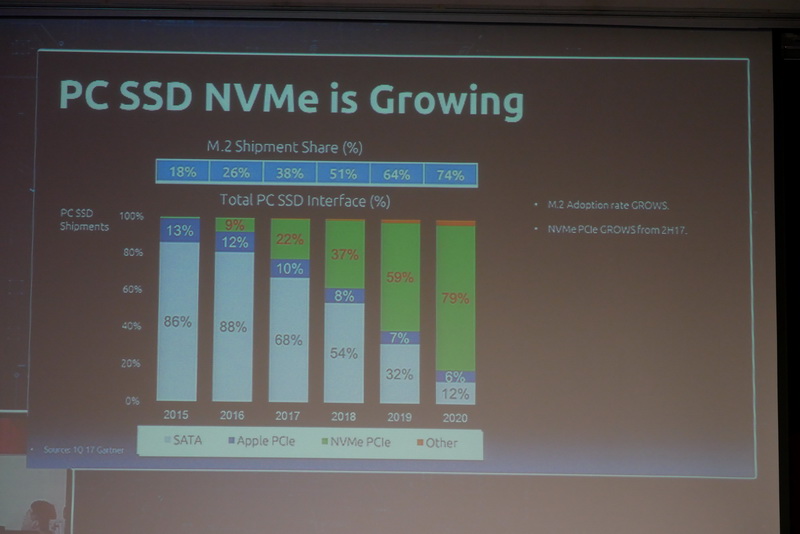 今後M.2 SSDの需要が大きく伸びていくと予想