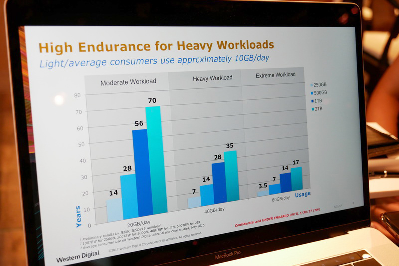 総書き換え容量は2TBモデルで500TBWに達し、一般的な利用で70年の耐久性と長寿命