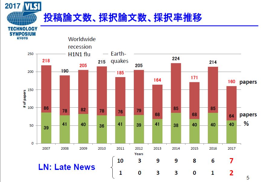 VLSI技術シンポジウムの投稿論文数と採択論文数、採択率の推移。出典:VLSI技術シンポジウム委員会