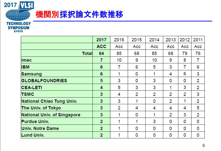 発表機関別の採択論文数の推移。出典:VLSI技術シンポジウム委員会