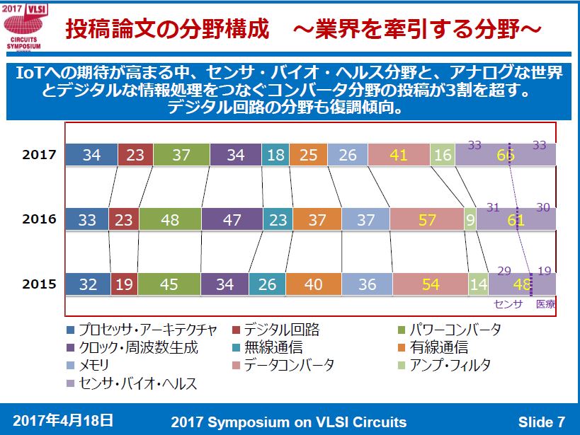 投稿論文数の分野別推移 ※出典: VLSI回路シンポジウム委員会