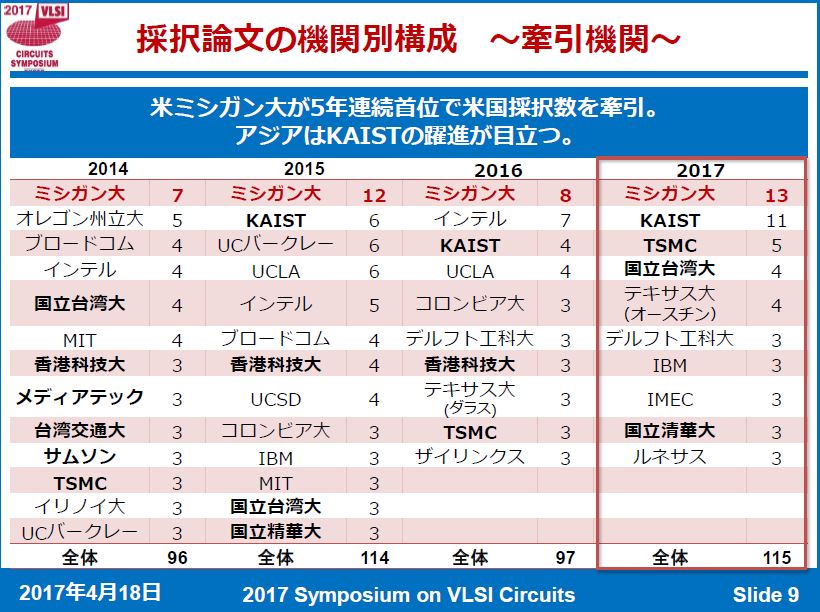 発表機関別の採択論文数ランキング ※出典: VLSI回路シンポジウム委員会