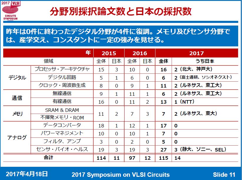 分野別の採択論文数と日本の発表予定件数 ※出典: VLSI回路シンポジウム委員会