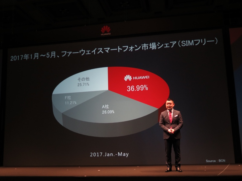 SIMロックフリー市場でも約37%のシェアを達成