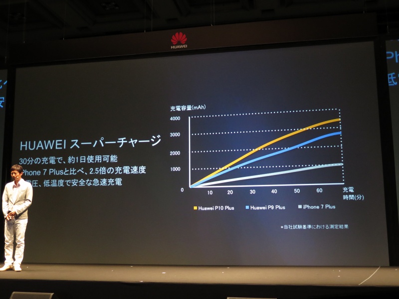 30分の充電で約1日の使用が可能。電圧を抑えて発熱を抑える