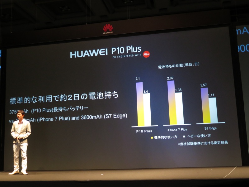 P10 Plusは約2日駆動可能