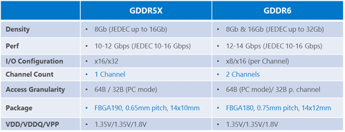 GDDR5XとGDDR6の比較