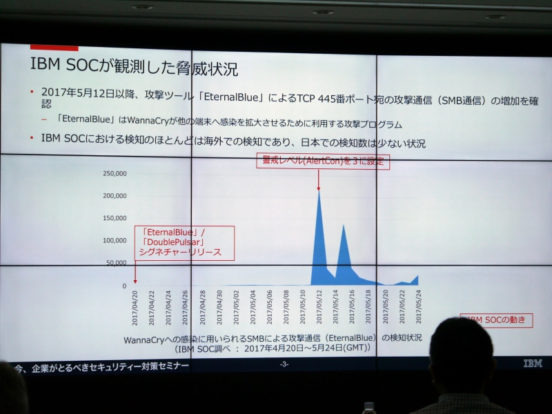IBM SOCが確認したWannaCryによる攻撃