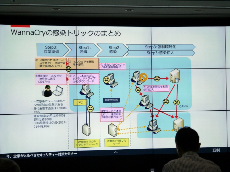 WannaCryの感染の動き