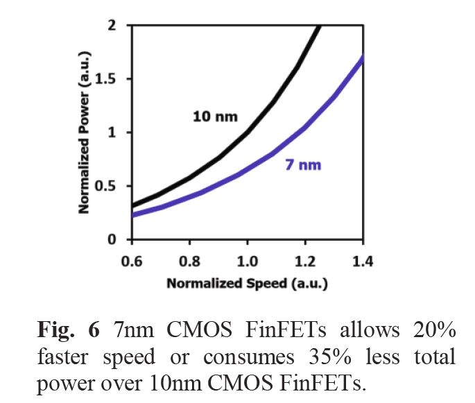 CMOSロジックの性能向上。縦軸が消費電力の相対値、横軸が速度の相対値。VLSI技術シンポジウムの論文集から