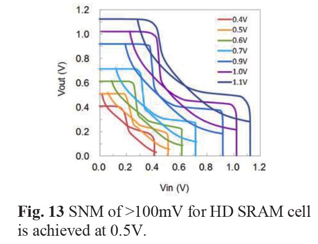 高密度(HD)型SRAMセルのバタフライ曲線。VLSI技術シンポジウムの論文集から