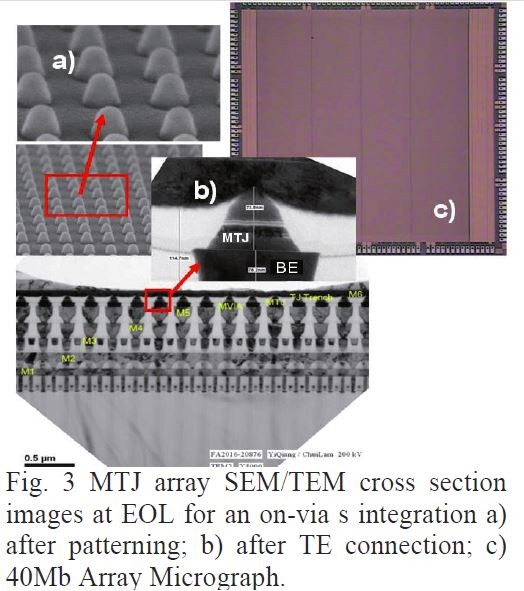 試作したCMOSロジック互換STT-MRAMシリコンダイとシリコン断面の顕微鏡観察像。左上(a)は記憶素子である磁気トンネル接合(MTJ)のアレイを形成したところ。中央(b)は磁気トンネル接合の断面。右上(c)は40Mbit MRAMのシリコンダイ写真。下はMTJアレイの断面観察像。VLSI技術シンポジウムの論文集から