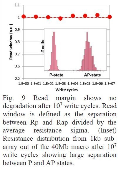 書き換え可能回数のテスト結果。1,000万回の書き換えを経ても、読み出しマージンが劣化していない。VLSI技術シンポジウムの論文集から