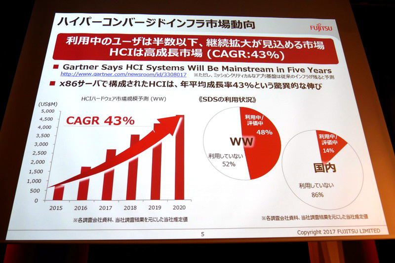 HCI市場は年率平均43%という高い成長率を維持