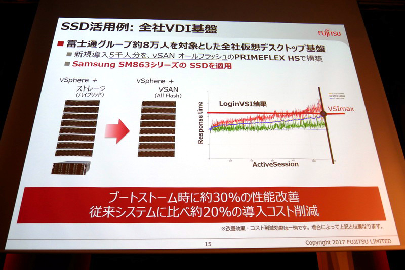富士通グループ内での仮想デスクトップ基盤では、SSD採用によってブートストーム時に約30%に性能改善と20%の導入コスト削減を実現