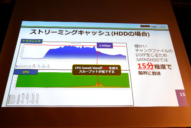 HDDベースのキャッシュサーバーでは、15分ほどで限界に到達