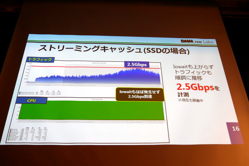 SSDキャッシュサーバーは安定稼働しトラフィックにも適切に対処できた