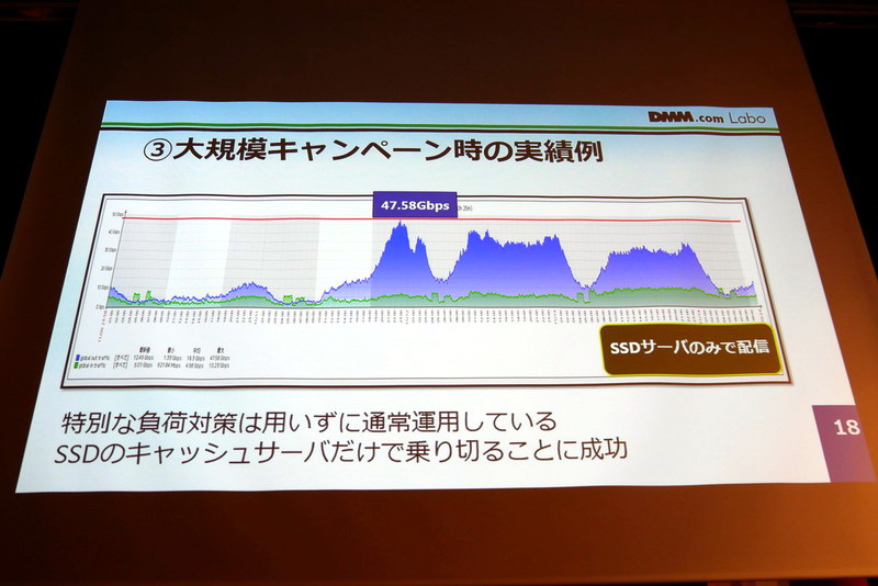 実際の大規模キャンペーンでも問題なく運用できている
