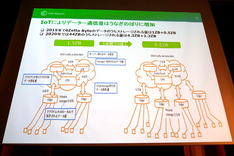 データ通信量も飛躍的に増えると予測