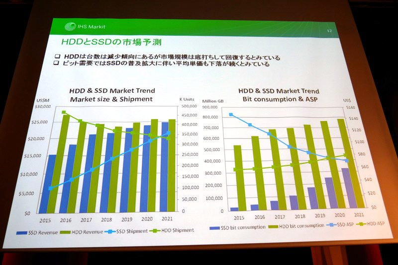 HDDは減少傾向が続き、SSDは普及拡大で単価も下落すると予想