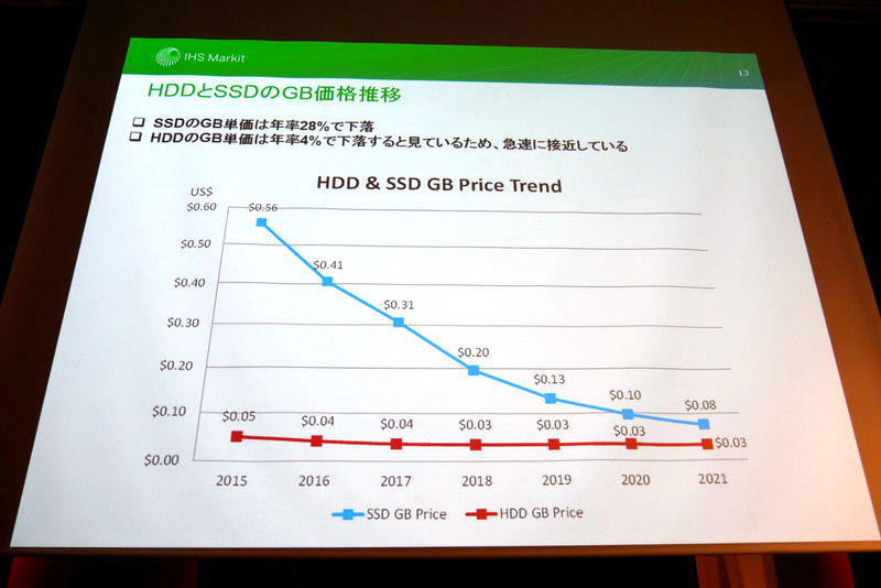 SSDの容量単価は年率28%のペースで下落し、2020年にはHDDの3倍以下に