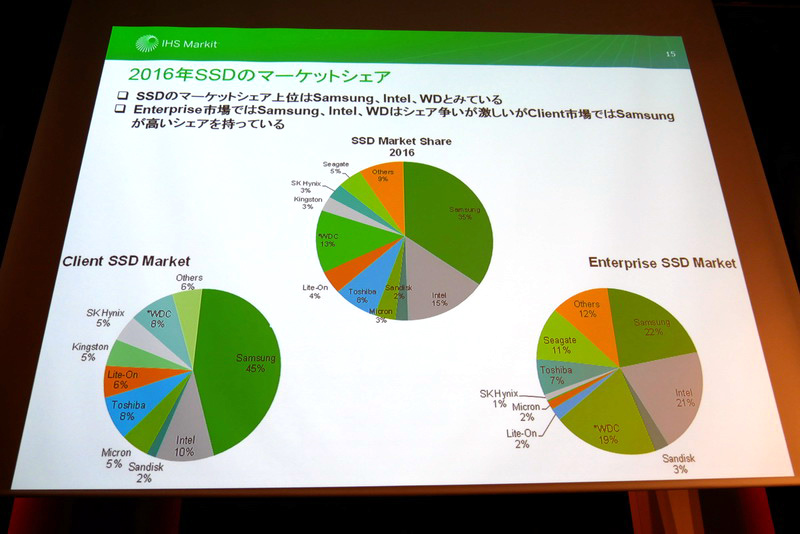 SSDのマーケットシェアは、サムスン、Intel、WDが上位を占める