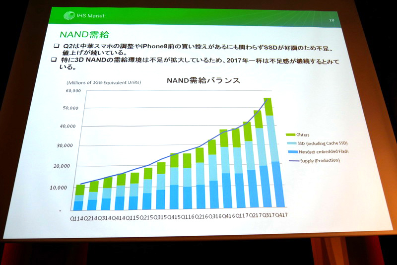 SSD需要増大に伴い、2017年いっぱいはNAND供給不足が続く