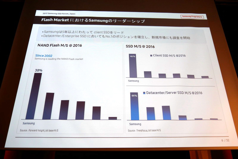 サムスンは2002年以降NANDでトップシェアを獲得し、クライアントSSDも含め市場をリード