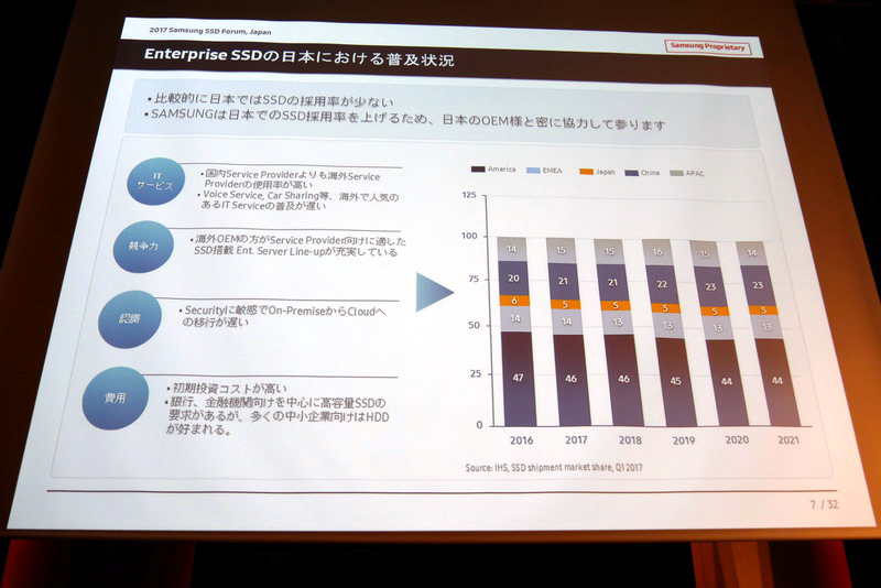 日本ではSSD採用率が低く、今後OEMと協力し採用率を高めていく