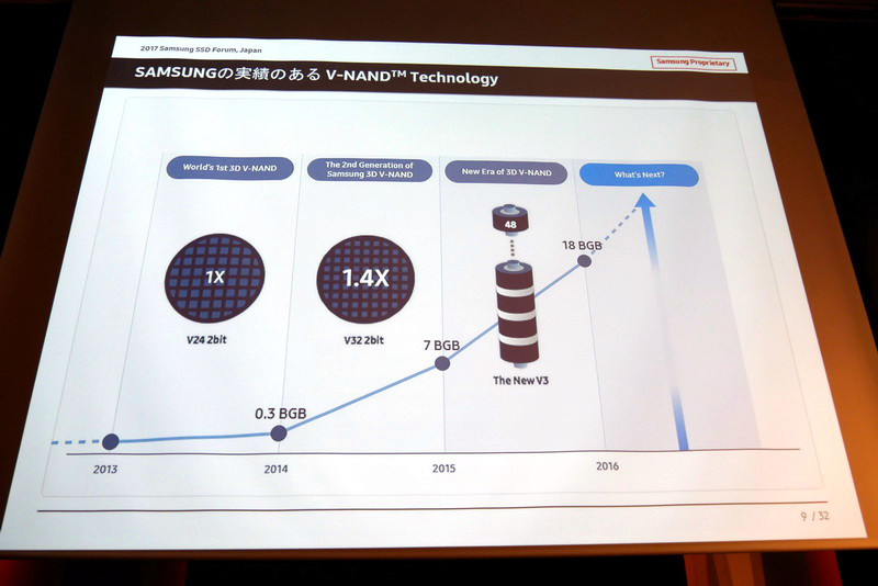 3D NAND「V-NAND」は2017年より第4世代モデルを量産