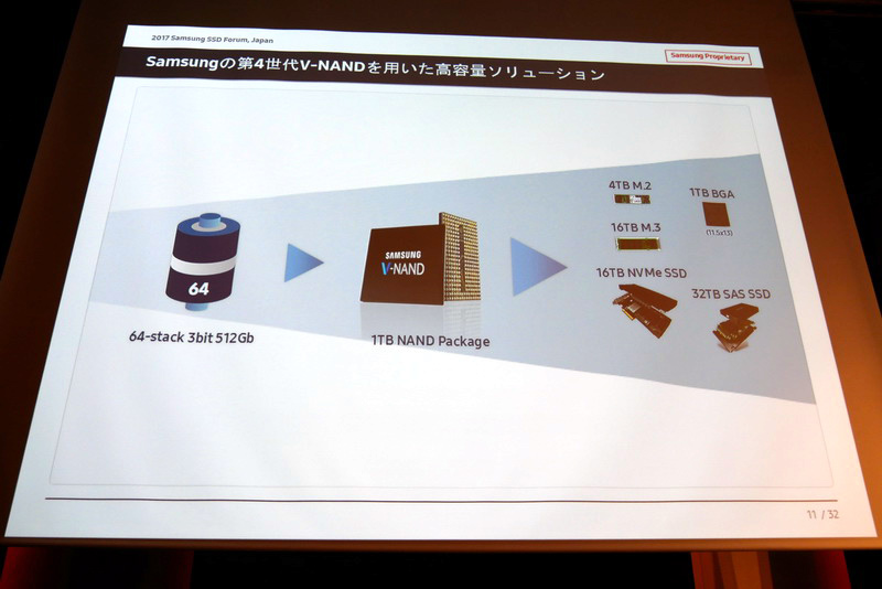第4世代V-NANDにより、容量1TBの1チップSSDも製造可能に