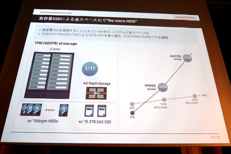 大容量SSDを採用することで、HDD採用の2ラックサーバーを4Uサイズに省スペース化可能